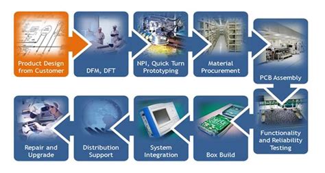 pcb assembly training|The PCB Fabrication Process .